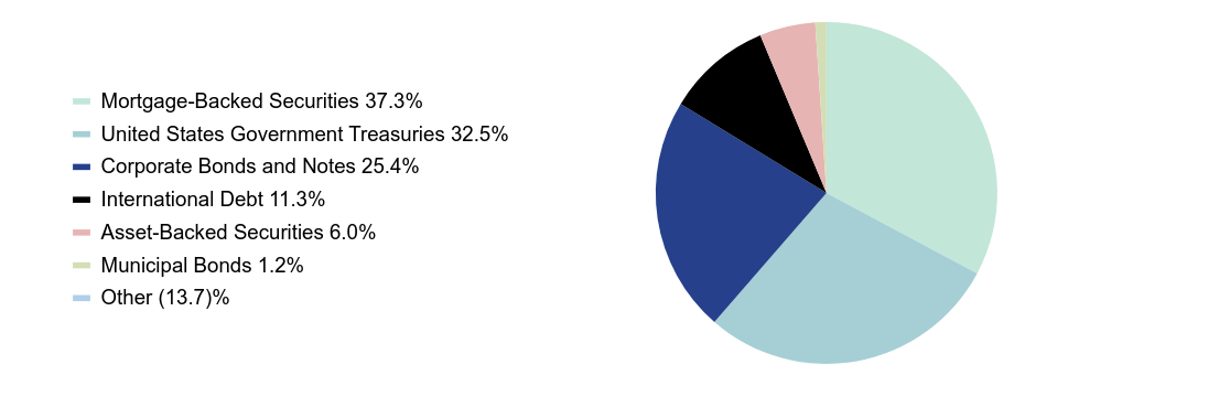 Group By Sector Chart