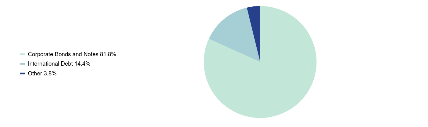 Group By Sector Chart