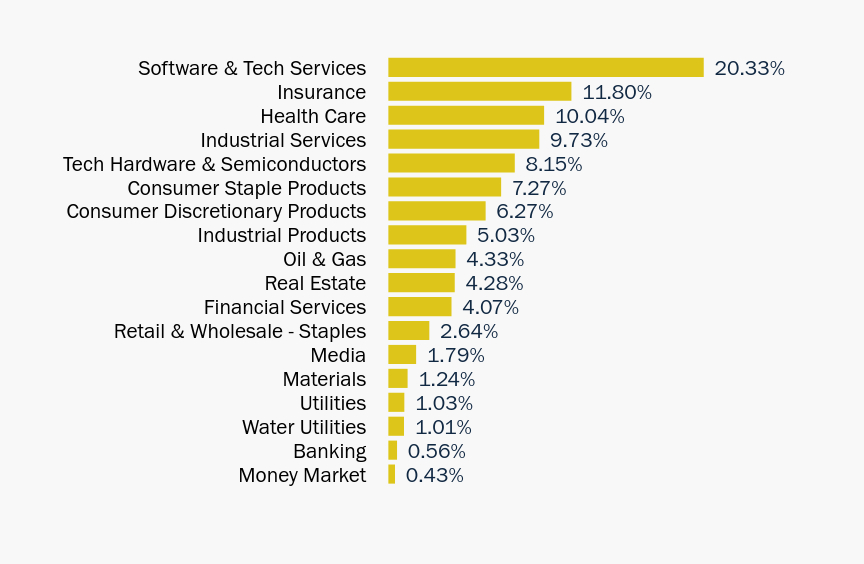 Group By Sector Chart