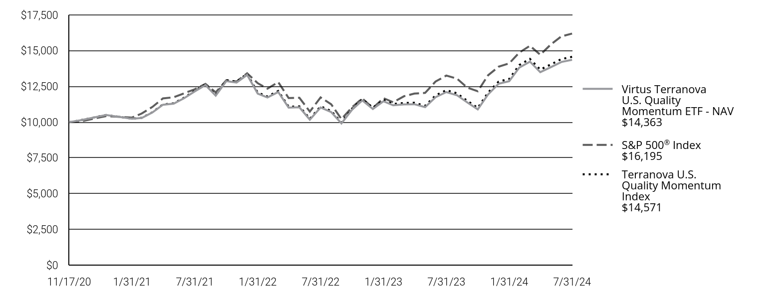 A line chart as described in the following paragraph