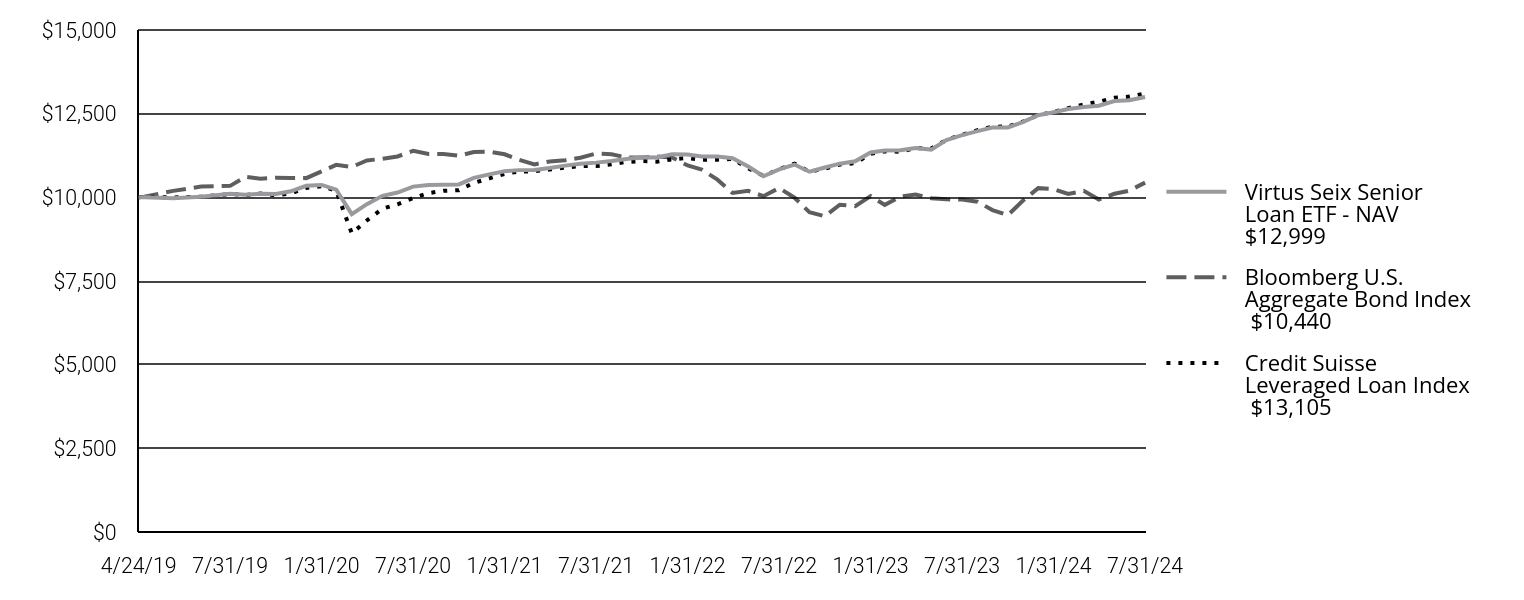 A line chart as described in the following paragraph