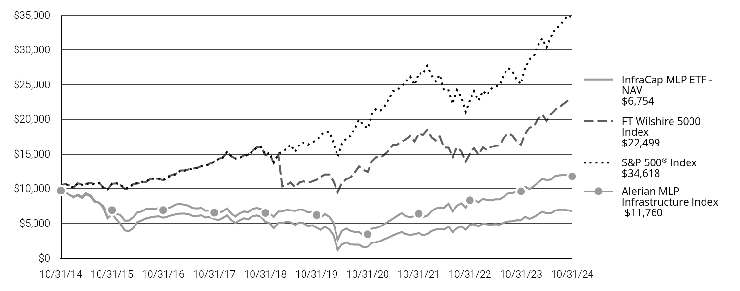 A line chart as described in the following paragraph