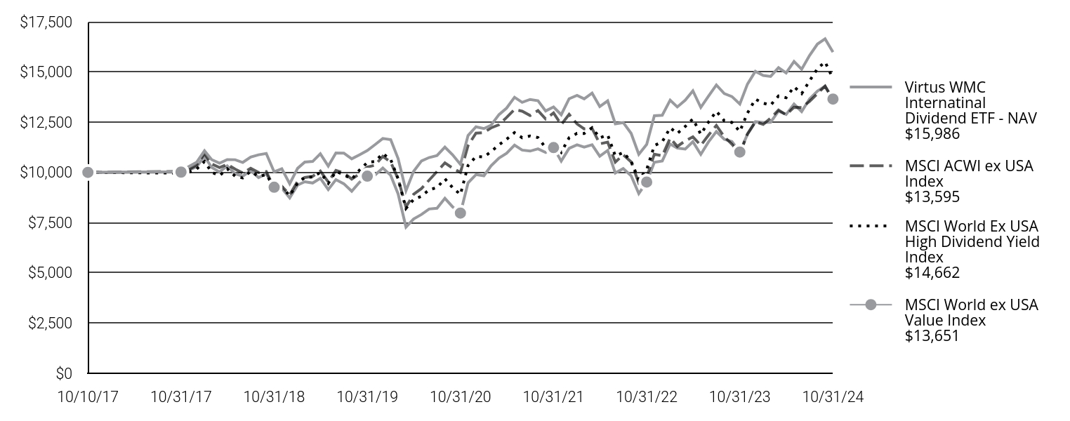 A line chart as described in the following paragraph