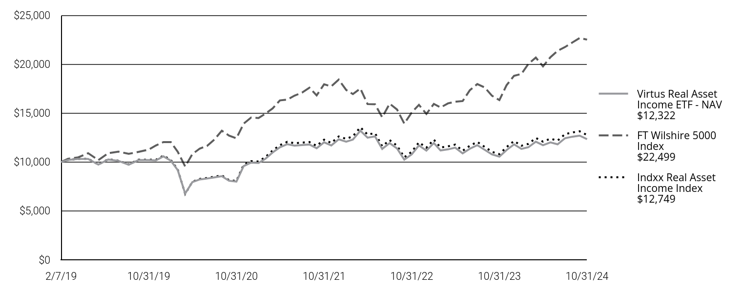 A line chart as described in the following paragraph