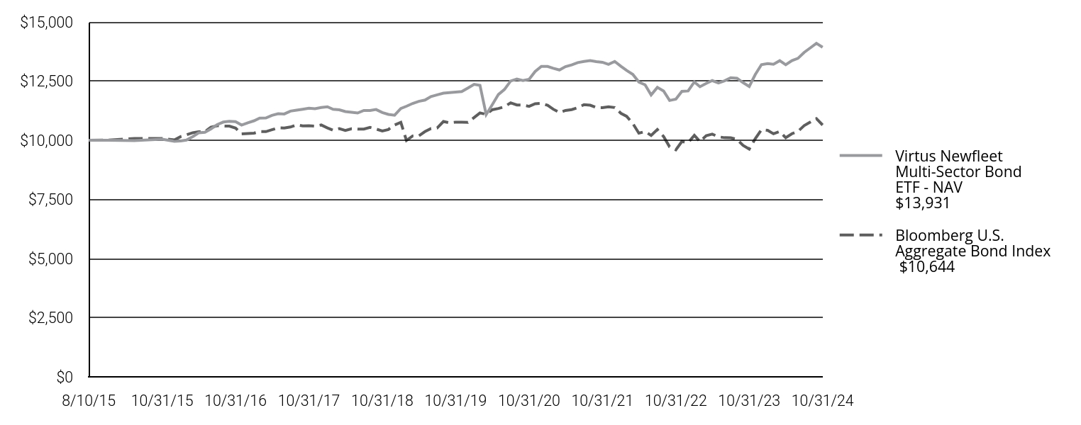 A line chart as described in the following paragraph