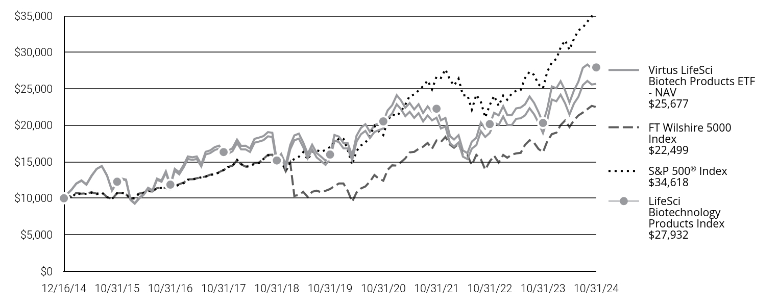 A line chart as described in the following paragraph