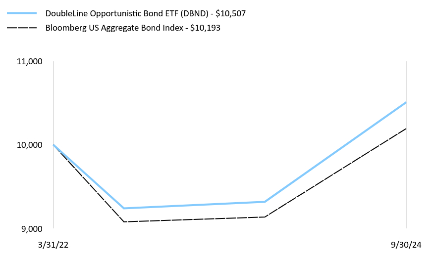 Growth of 10K Chart