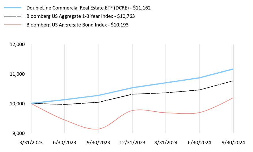 Growth of 10K Chart