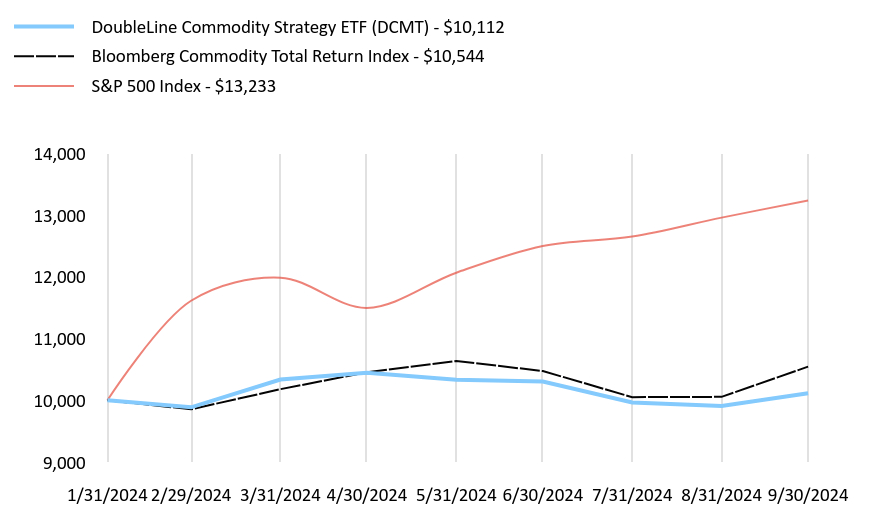 Growth of 10K Chart