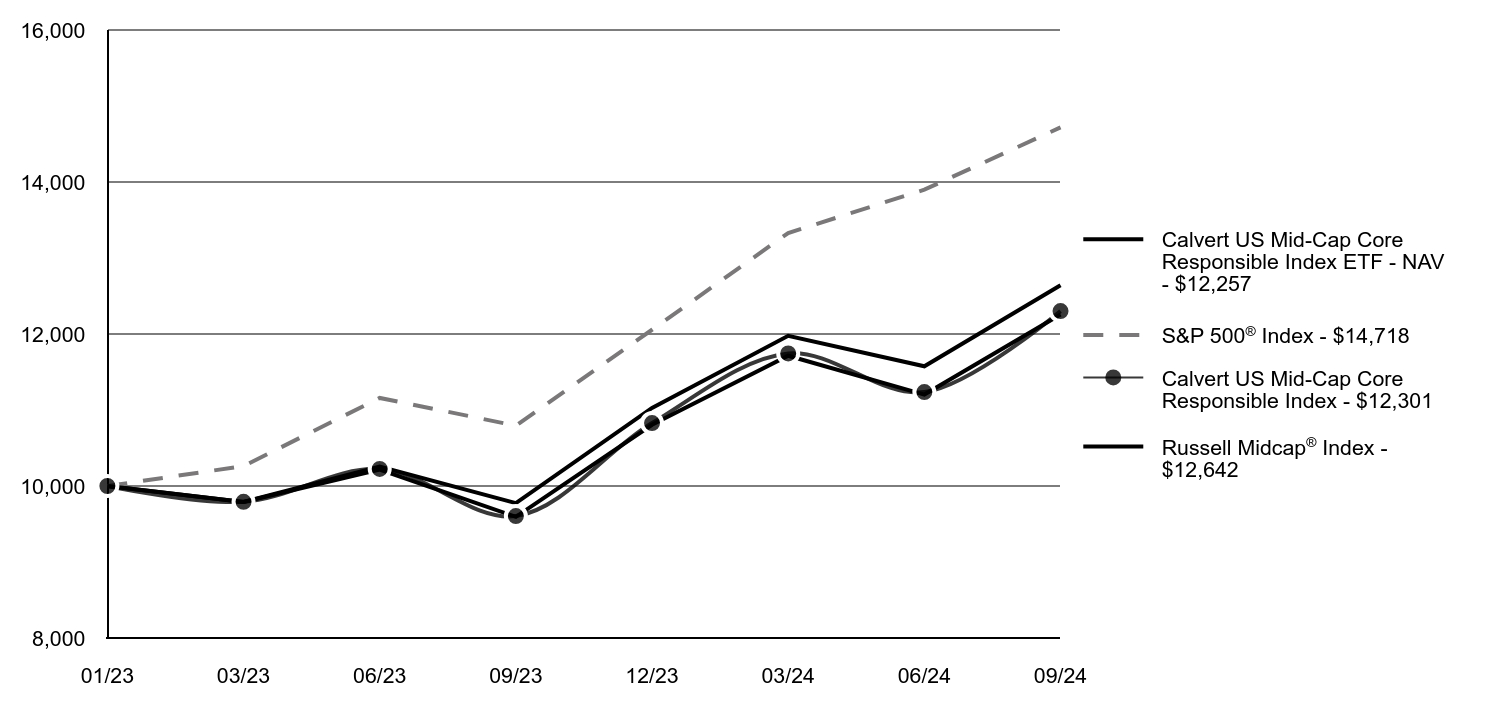 Growth of 10K Chart