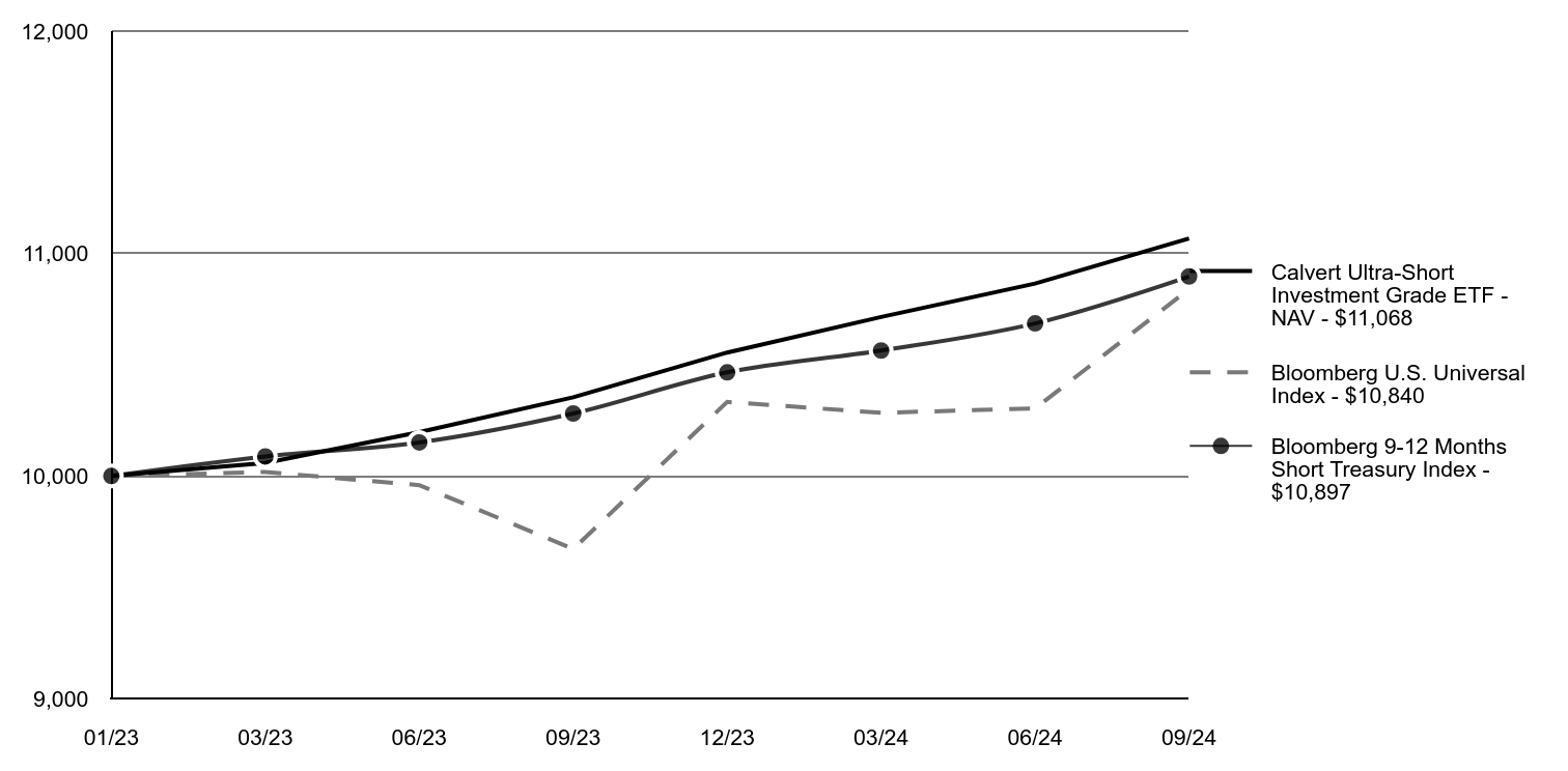 Growth of 10K Chart