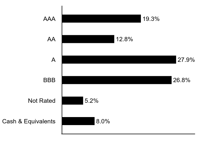 Group By Sector Chart