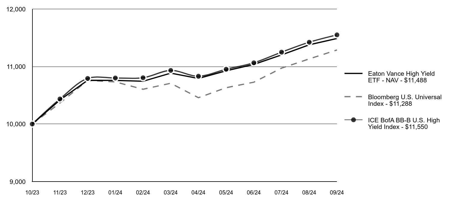 Growth of 10K Chart