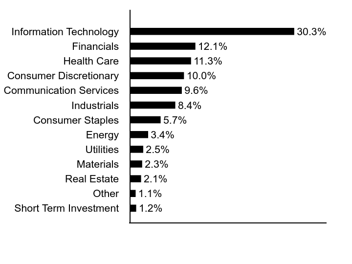 Group By Sector Chart