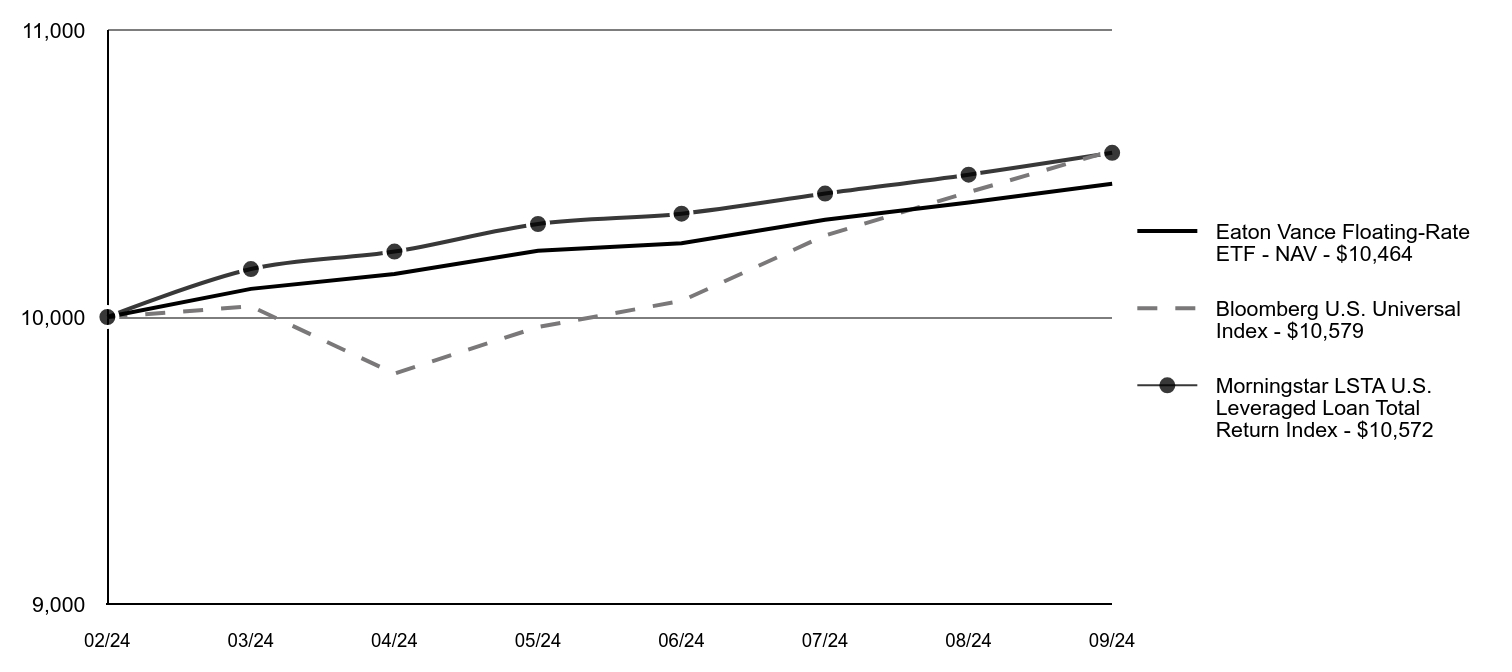 Growth of 10K Chart