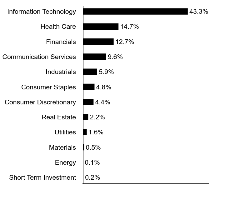 Group By Sector Chart