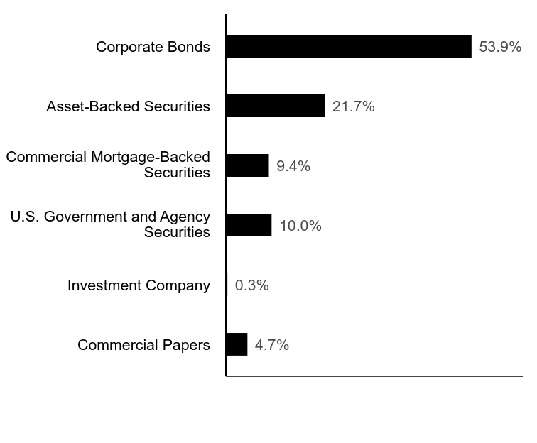 Group By Industry Chart