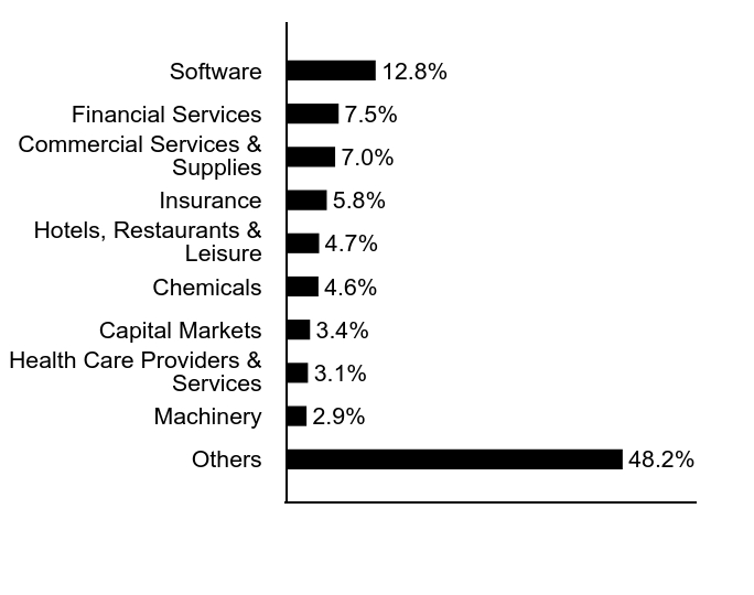 Group By Sector Chart