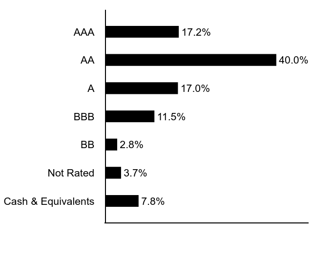 Group By Sector Chart