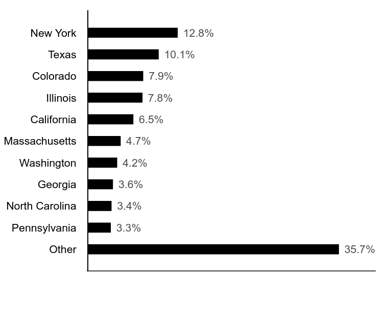 Group By Industry Chart