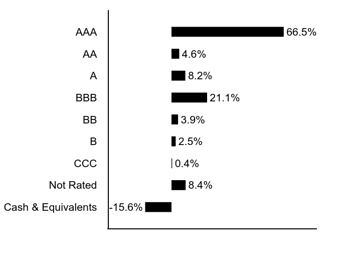 Group By Sector Chart