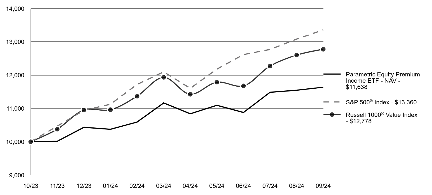 Growth of 10K Chart