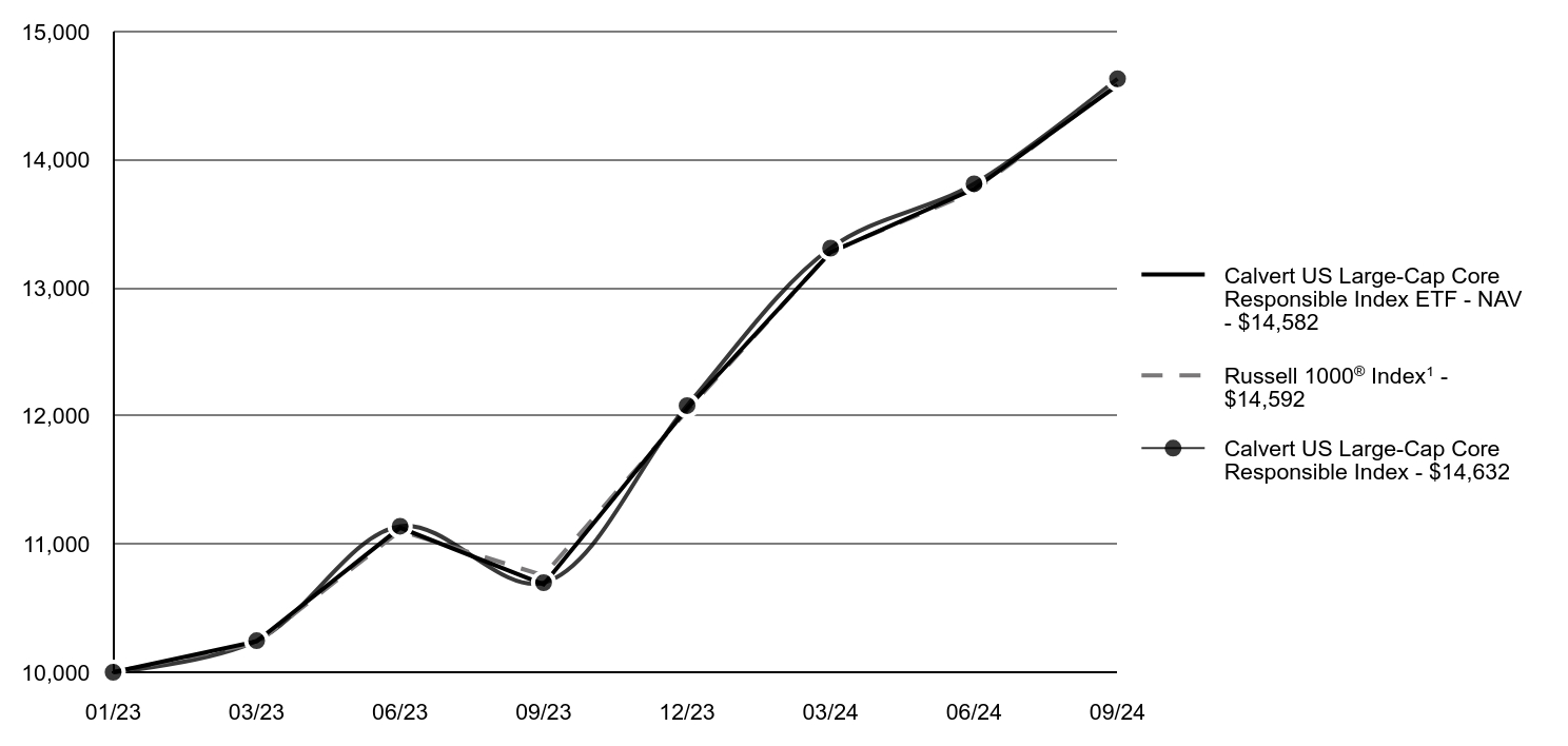 Growth of 10K Chart