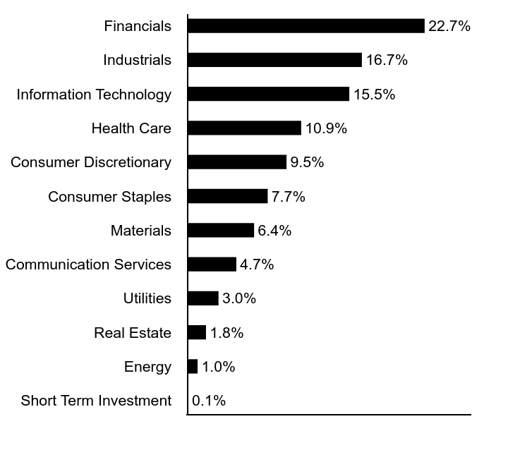 Group By Sector Chart