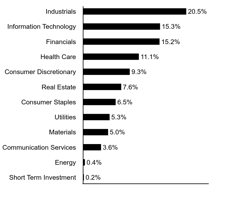 Group By Sector Chart