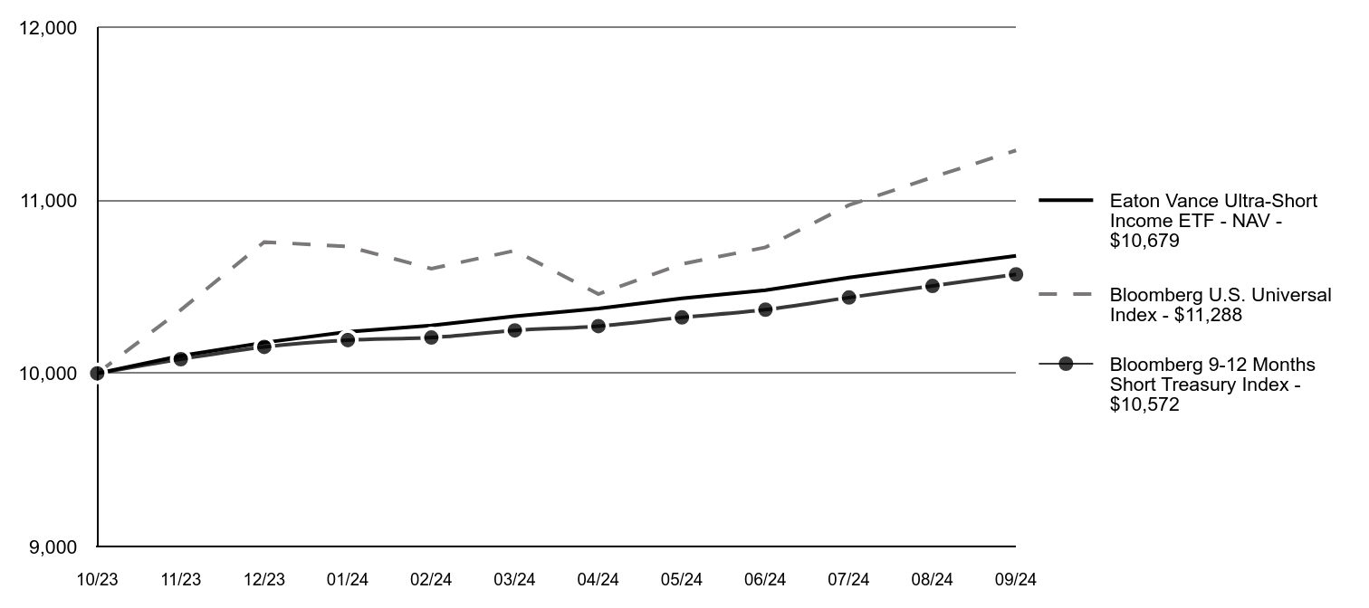 Growth of 10K Chart