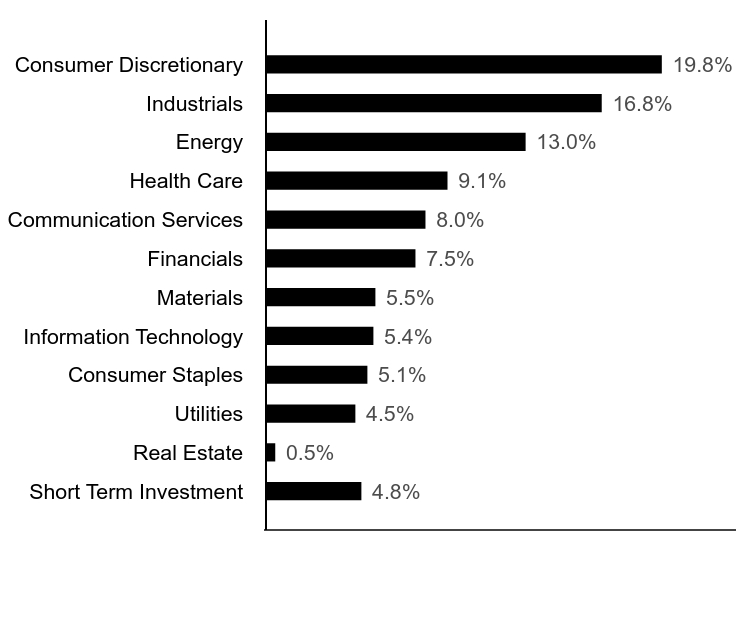 Group By Industry Chart