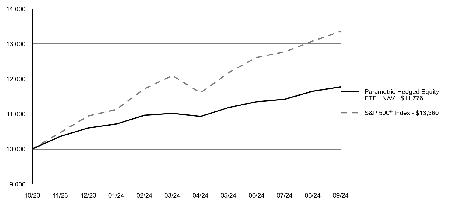 Growth of 10K Chart