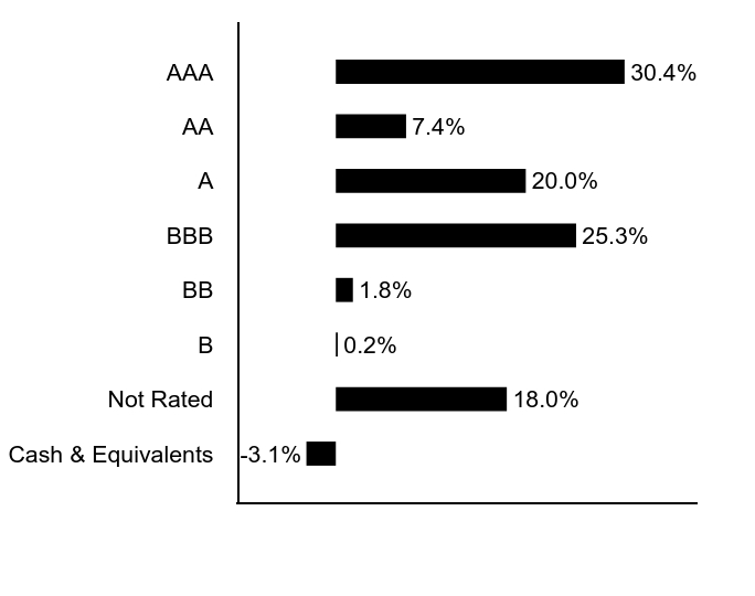 Group By Sector Chart