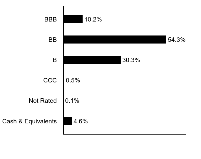 Group By Sector Chart