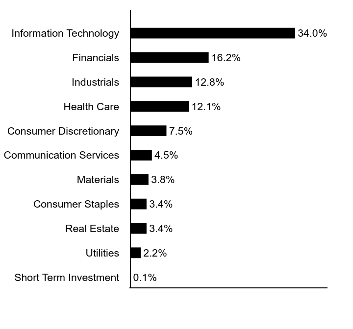 Group By Sector Chart