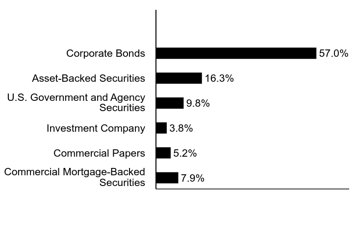 Group By Industry Chart