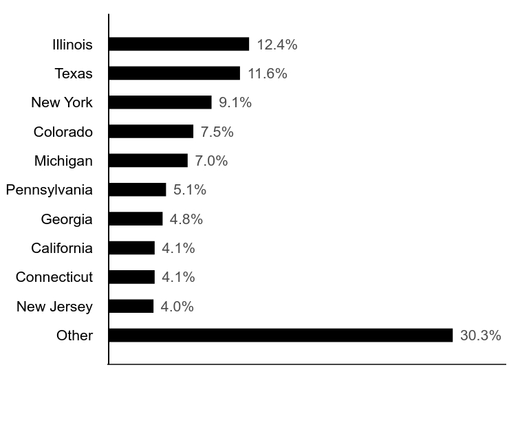 Group By Industry Chart