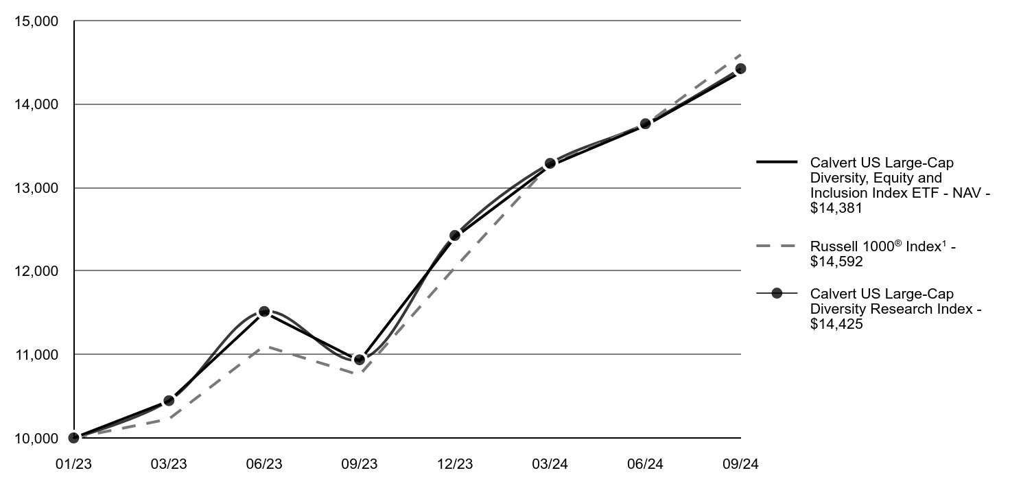 Growth of 10K Chart