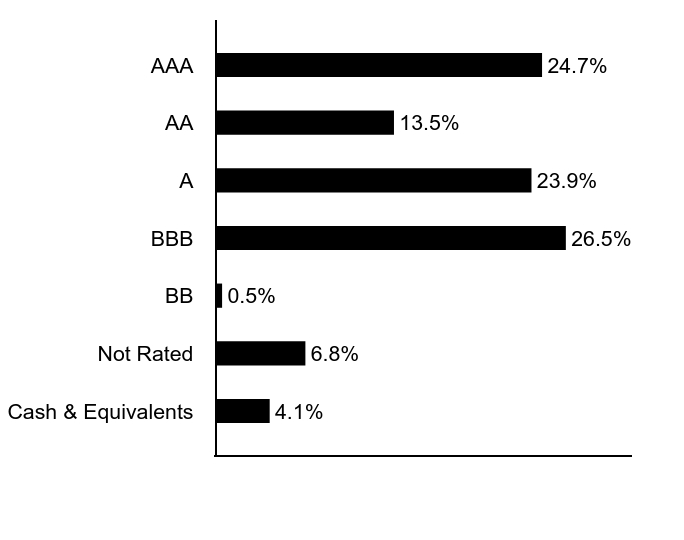 Group By Sector Chart