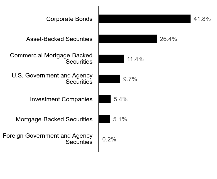 Group By Industry Chart