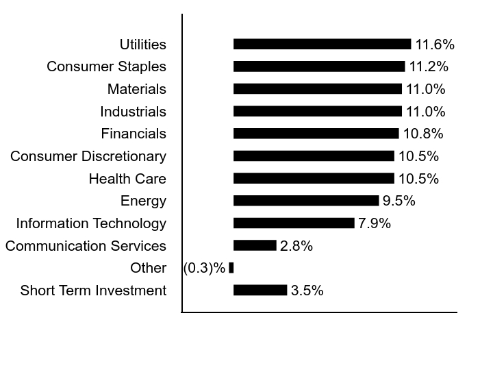 Group By Sector Chart