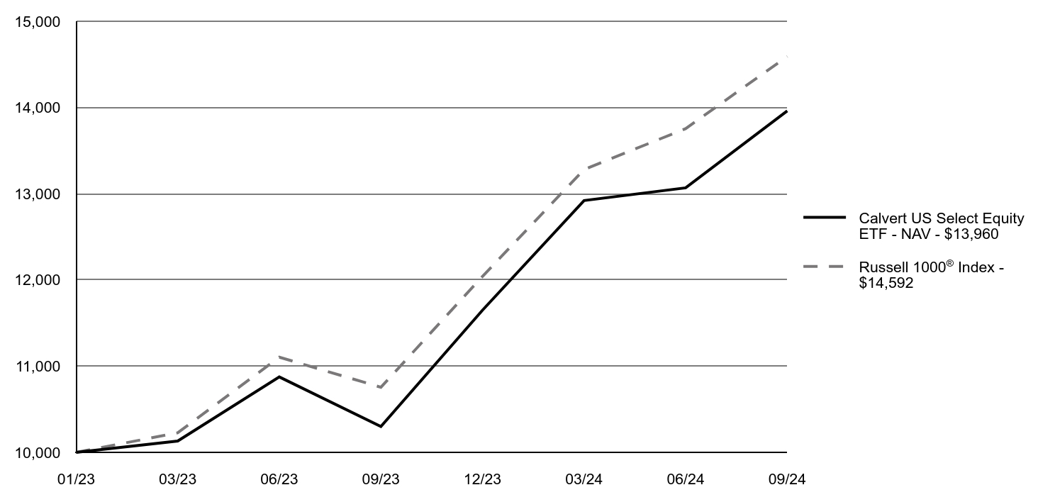 Growth of 10K Chart