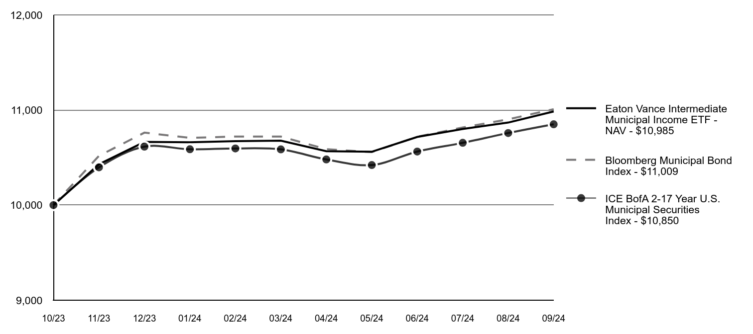 Growth of 10K Chart