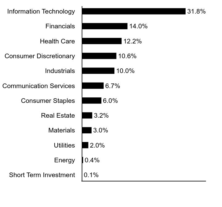 Group By Sector Chart