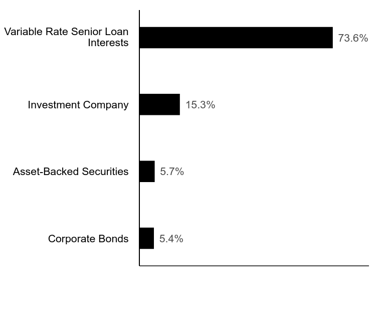 Group By Industry Chart