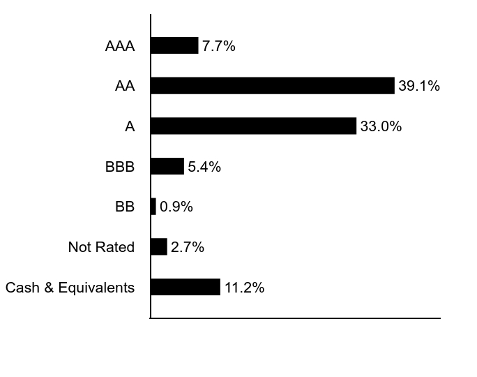 Group By Sector Chart