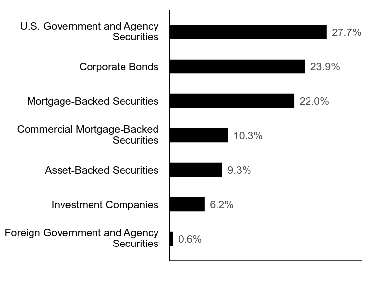 Group By Industry Chart