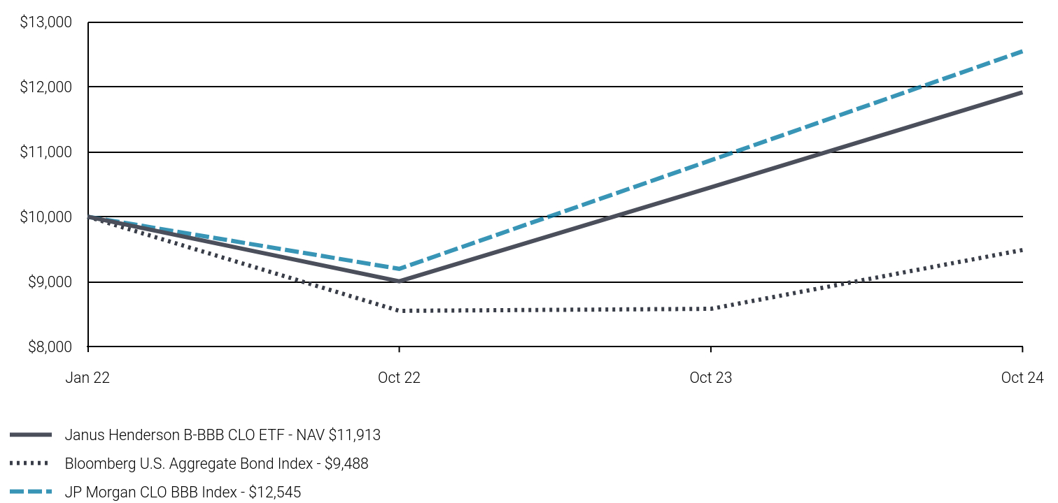 Growth of 10K Chart