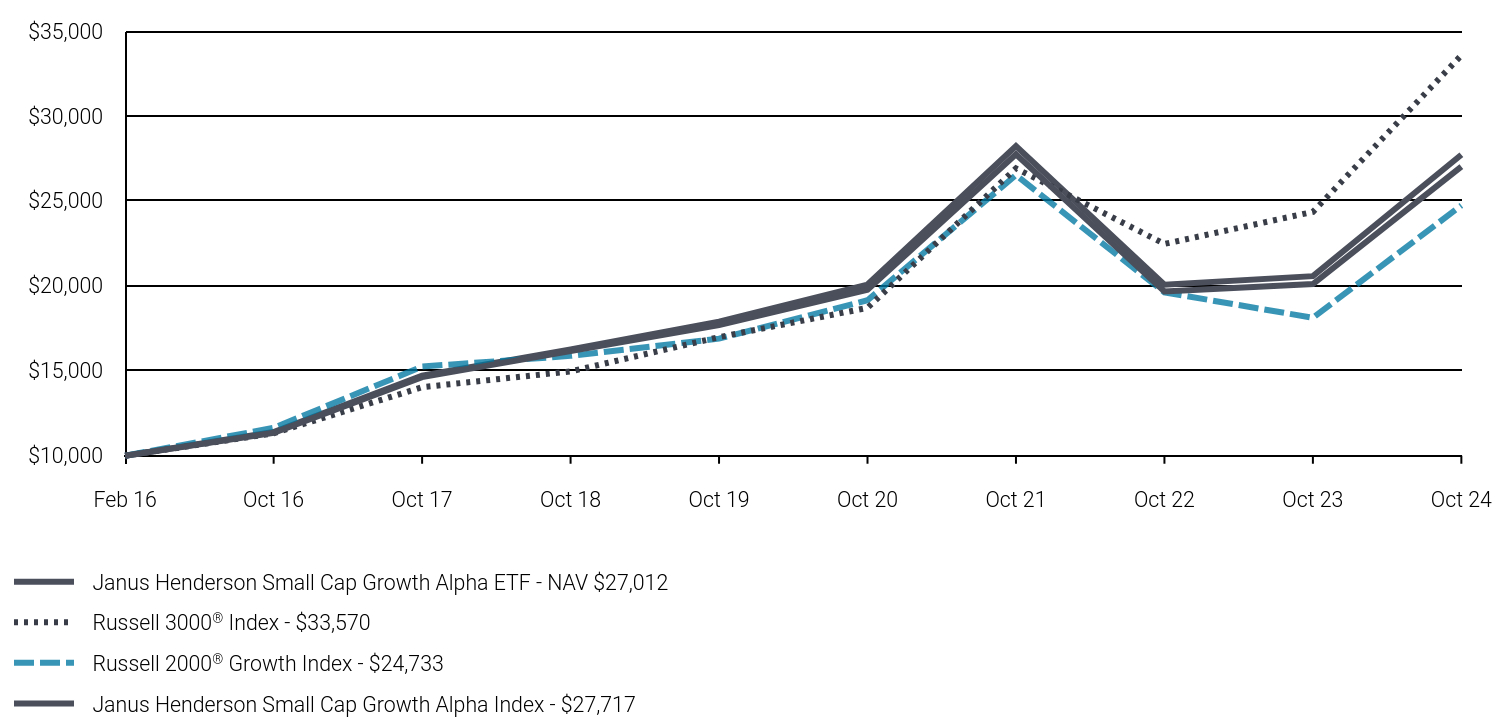 Growth of 10K Chart