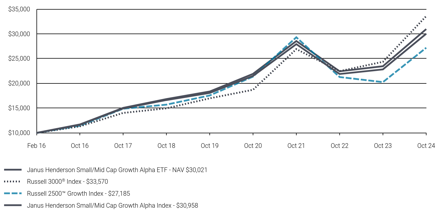 Growth of 10K Chart